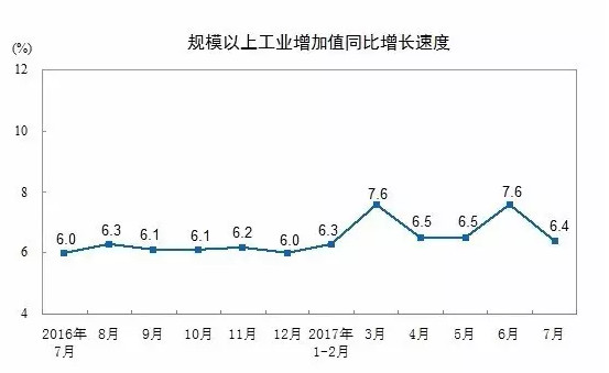  一年以来中国规模以上工业增加值同比增长速度。 